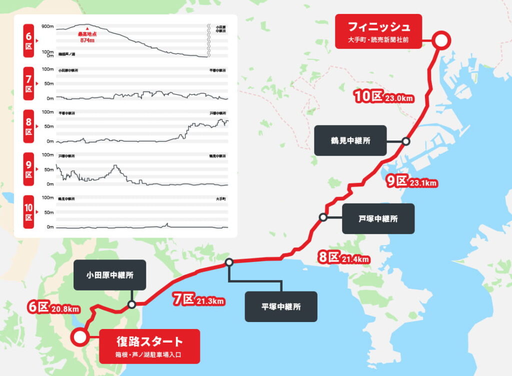 箱根駅伝の復路図