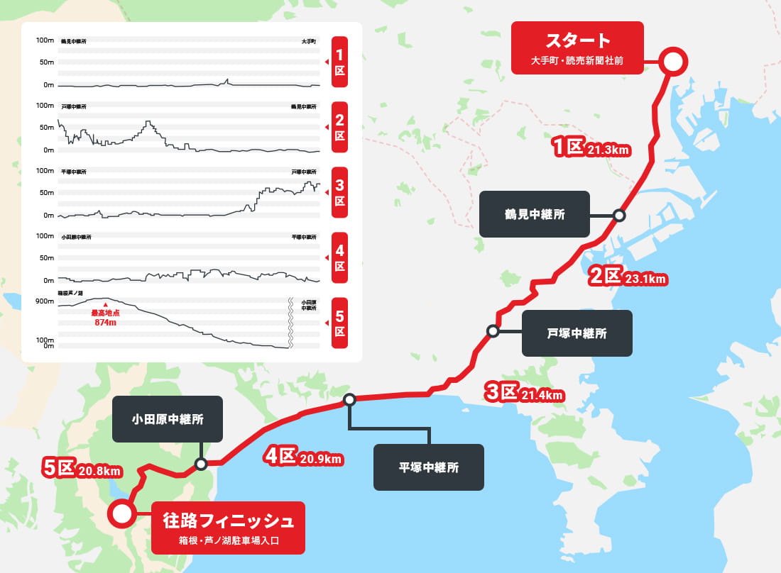 箱根駅伝の往路図